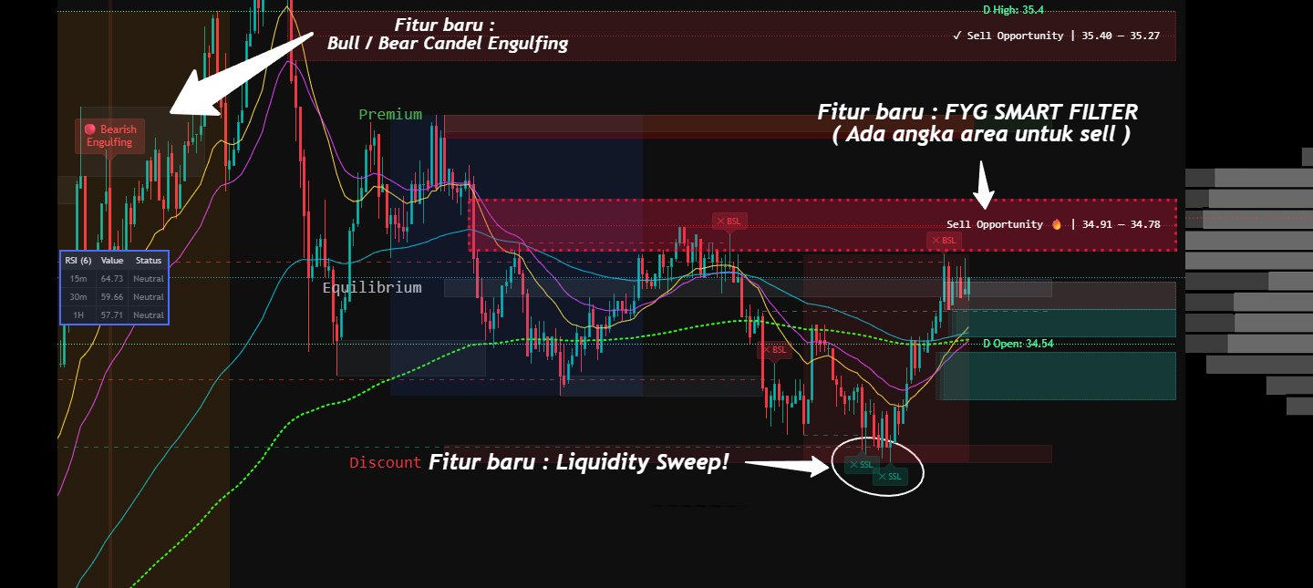 Indicator SMC ICT All in one 2